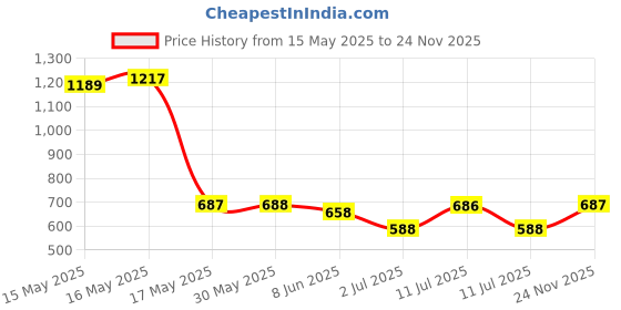 firstcry.com BUMZEE Cotton Knit Full Sleeves Animal Printed Jablas Pack of 4 - Multicolor bumzee Price History Graph from 15 May 2025 to 24 Nov 2025
