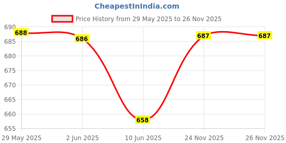 firstcry.com BUMZEE Cotton Knit Full Sleeves Animal Printed Jablas Pack of 4 - Multicolor bumzee Price History Graph from 29 May 2025 to 24 Nov 2025
