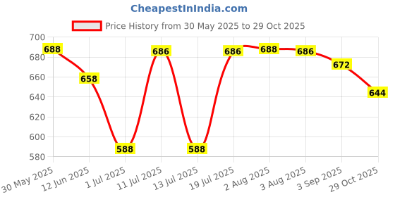 firstcry.com BUMZEE Cotton Knit Full Sleeves Animal Printed Jablas Pack of 4 - Multicolor bumzee Price History Graph from 30 May 2025 to 29 Oct 2025