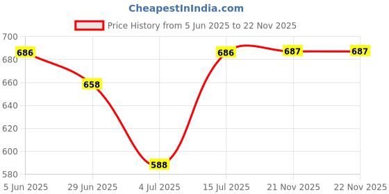 firstcry.com BUMZEE Cotton Knit Full Sleeves Animal Printed Jablas Pack of 4 - Multicolor bumzee Price History Graph from 5 Jun 2025 to 22 Nov 2025