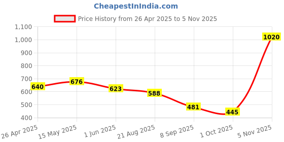 firstcry.com BUMZEE Cotton Knit Full Sleeves Bow Printed Front Open Romper with Bear Patch & Bow Applique - White bumzee Price History Graph from 26 Apr 2025 to 5 Nov 2025
