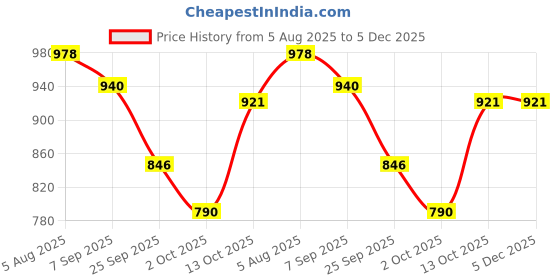 firstcry.com BUMZEE Cotton Knit Full Sleeves Car Printed & Embroidered Hooded Reversible Jacket - Green & White bumzee Price History Graph from 5 Aug 2025 to 5 Dec 2025