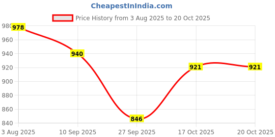 firstcry.com BUMZEE Cotton Knit Full Sleeves Car Printed & Embroidered Hooded Reversible Jacket - Green & White bumzee Price History Graph from 3 Aug 2025 to 20 Oct 2025