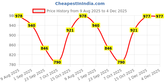 firstcry.com BUMZEE Cotton Knit Full Sleeves Car Printed & Embroidered Hooded Reversible Jacket - Green & White bumzee Price History Graph from 9 Aug 2025 to 4 Dec 2025