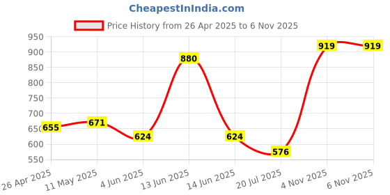 firstcry.com BUMZEE Cotton Knit Full Sleeves Checked Party Romper with Attached Bow - Navy Blue bumzee Price History Graph from 26 Apr 2025 to 5 Nov 2025