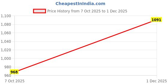 firstcry.com BUMZEE Cotton Knit Full Sleeves Checkerd Formal Shirt with Attached Waistcoat & Bow & Trouser Set - Navy & White bumzee Price History Graph from 7 Oct 2025 to 1 Dec 2025
