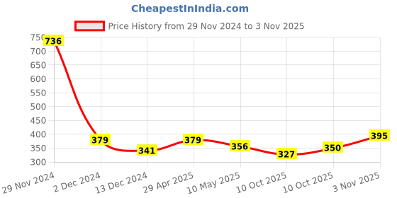 firstcry.com BUMZEE Cotton Knit Full Sleeves Deer & Floral Printed Jhabla Pajama Set - Peach & Lavender bumzee Price History Graph from 29 Nov 2024 to 3 Nov 2025