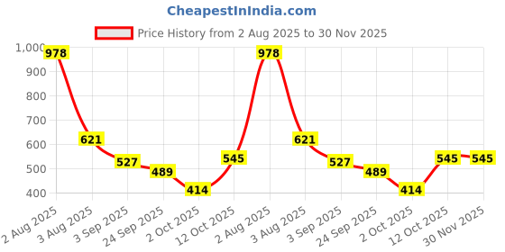 firstcry.com BUMZEE Cotton Knit Full Sleeves Dino Printed & Embroidered Hooded Reversible Jacket - Grey & Navy Blue bumzee Price History Graph from 2 Aug 2025 to 30 Nov 2025
