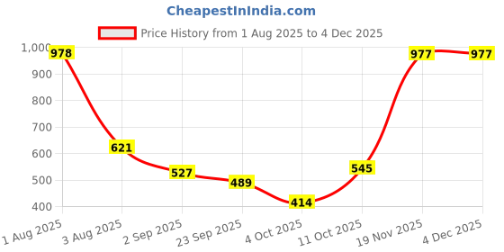 firstcry.com BUMZEE Cotton Knit Full Sleeves Dino Printed & Embroidered Hooded Reversible Jacket - Grey & Navy Blue bumzee Price History Graph from 1 Aug 2025 to 4 Dec 2025