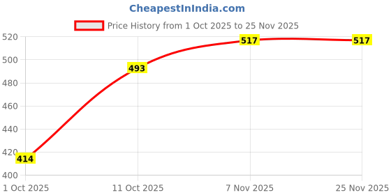 firstcry.com BUMZEE Cotton Knit Full Sleeves Dino Printed Sweatshirt & Jogger Set - Light Blue bumzee Price History Graph from 1 Oct 2025 to 25 Nov 2025