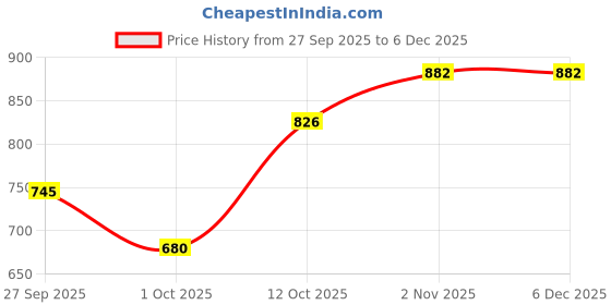 firstcry.com BUMZEE Cotton Knit Full Sleeves Dungaree & Tee With Animal Print - Mint Green bumzee Price History Graph from 27 Sep 2025 to 6 Dec 2025