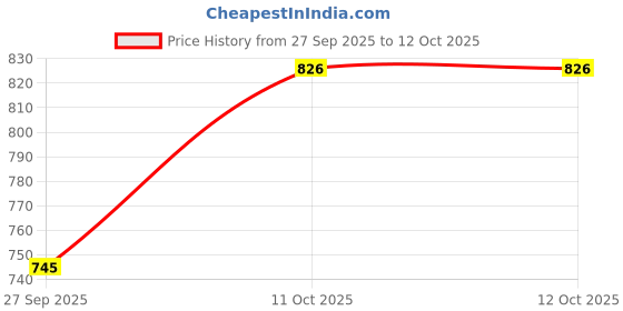 firstcry.com BUMZEE Cotton Knit Full Sleeves Dungaree & Tee With Vehicle Print - White & Blue bumzee Price History Graph from 27 Sep 2025 to 12 Oct 2025