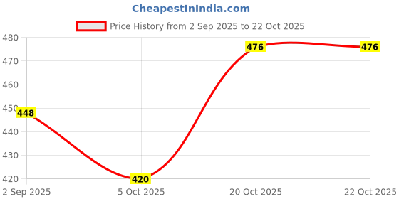firstcry.com BUMZEE Cotton Knit Full Sleeves Elephant Printed Hooded Onesie & Pajama Set - Lavender bumzee Price History Graph from 2 Sep 2025 to 22 Oct 2025