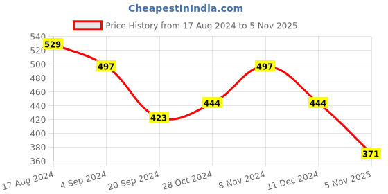 firstcry.com BUMZEE Cotton Knit Full Sleeves Floral & Cat Printed Jhabla With Pajama - Lilac bumzee Price History Graph from 17 Aug 2024 to 5 Nov 2025