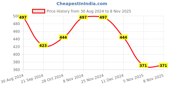 firstcry.com BUMZEE Cotton Knit Full Sleeves Floral & Cat Printed Jhabla With Pajama - Lilac bumzee Price History Graph from 30 Aug 2024 to 7 Nov 2025