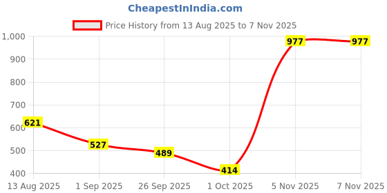 firstcry.com BUMZEE Cotton Knit Full Sleeves Floral Printed & Embroidered Hooded Reversible Jacket - Yellow & White bumzee Price History Graph from 13 Aug 2025 to 7 Nov 2025