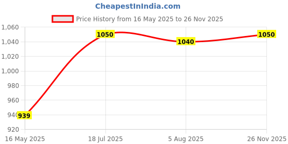 firstcry.com BUMZEE Cotton Knit Full Sleeves Footed Sleep Suits with Cars Print & Stripes Pack of 3 - Navy Blue & White bumzee Price History Graph from 16 May 2025 to 26 Nov 2025