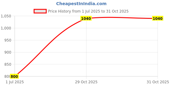 firstcry.com BUMZEE Cotton Knit Full Sleeves Footed Sleep Suits with Elephant Print & Stripes Pack of 3 - Pink & White bumzee Price History Graph from 1 Jul 2025 to 30 Oct 2025