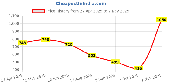firstcry.com BUMZEE Cotton Knit Full Sleeves Front Open Hooded Romper with Hearts Print - White bumzee Price History Graph from 27 Apr 2025 to 7 Nov 2025