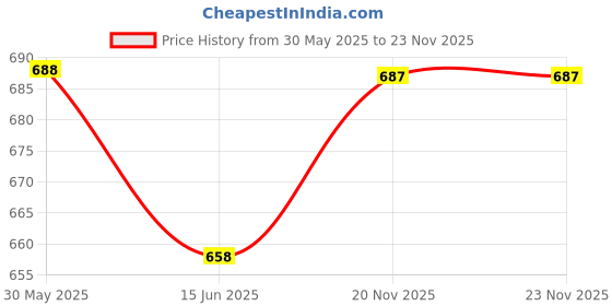 firstcry.com BUMZEE Cotton Knit Full Sleeves Front Open Jhablas With Animal Print Pack Of 4 - Multicolour bumzee Price History Graph from 30 May 2025 to 23 Nov 2025