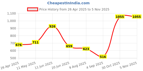 firstcry.com BUMZEE Cotton Knit Full Sleeves Front Open Romper with Animal Hand Applique - Pink bumzee Price History Graph from 26 Apr 2025 to 2 Nov 2025