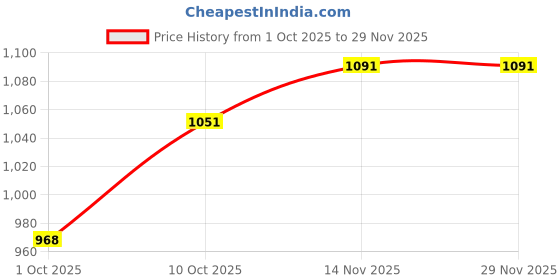firstcry.com BUMZEE Cotton Knit Full Sleeves Graphic Print Party Wear Shirt with Attached Waistcoat & Bow & Trouser Set - Brown & White bumzee Price History Graph from 1 Oct 2025 to 29 Nov 2025