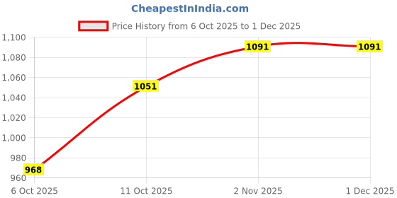 firstcry.com BUMZEE Cotton Knit Full Sleeves Graphic Print Party Wear Shirt with Attached Waistcoat & Bow & Trouser Set - Brown & White bumzee Price History Graph from 6 Oct 2025 to 1 Dec 2025