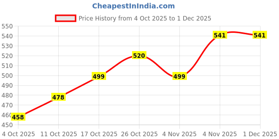 firstcry.com BUMZEE Cotton Knit Full Sleeves Hearts & Kitten With Heart Printed Coordinating Night Suit Set - Lavender bumzee Price History Graph from 4 Oct 2025 to 30 Nov 2025