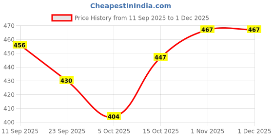 firstcry.com BUMZEE Cotton Knit Full Sleeves Jhablas With Animal Print Pack Of 2 - Light Blue & Orange bumzee Price History Graph from 11 Sep 2025 to 30 Nov 2025