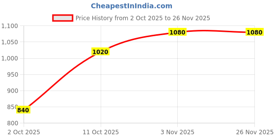 firstcry.com BUMZEE Cotton Knit Full Sleeves Polka Dots 3 Piece Party Suit With Bow Attached - Green & White bumzee Price History Graph from 2 Oct 2025 to 26 Nov 2025