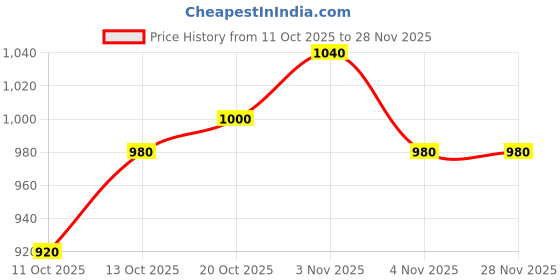 firstcry.com BUMZEE Cotton Knit Full Sleeves Polka Dots Printed & Attached Bow Onesie & Pant Set With Suspender & Cap - Navy Blue & Wine bumzee Price History Graph from 11 Oct 2025 to 27 Nov 2025