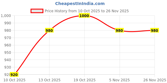firstcry.com BUMZEE Cotton Knit Full Sleeves Polka Dots Printed & Attached Bow Onesie & Pant Set With Suspender & Cap - Navy Blue & Wine bumzee Price History Graph from 10 Oct 2025 to 26 Nov 2025