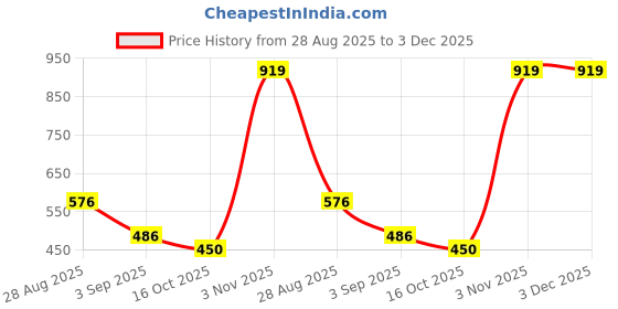firstcry.com BUMZEE Cotton Knit Full Sleeves Polka Dots Printed Front Open Romper with Bear Patch - Pink bumzee Price History Graph from 28 Aug 2025 to 3 Dec 2025