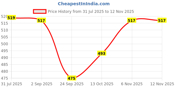 firstcry.com BUMZEE Cotton Knit Full Sleeves Popsicle's Printed Sweatshirt & Jogger Set - Coral bumzee Price History Graph from 31 Jul 2025 to 12 Nov 2025