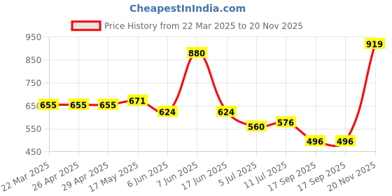 firstcry.com BUMZEE Cotton Knit Full Sleeves Romper with Star & Space Theme Print - Navy Blue bumzee Price History Graph from 22 Mar 2025 to 20 Nov 2025
