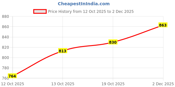 firstcry.com BUMZEE Cotton Knit Full Sleeves Snowflakes Printed Shirt With Attached Bow & Pant Set With Suspender & Cap - Green & White bumzee Price History Graph from 12 Oct 2025 to 2 Dec 2025