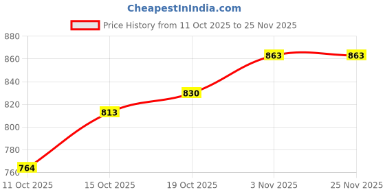 firstcry.com BUMZEE Cotton Knit Full Sleeves Snowflakes Printed Shirt With Attached Bow & Pant Set With Suspender & Cap - Green & White bumzee Price History Graph from 11 Oct 2025 to 24 Nov 2025