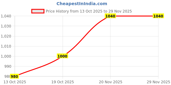 firstcry.com BUMZEE Cotton Knit Full Sleeves Solid & Attached Bow Onesie Pant Set With Suspender & Cap - Khaki & Black bumzee Price History Graph from 13 Oct 2025 to 28 Nov 2025
