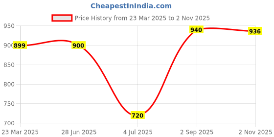 firstcry.com BUMZEE Cotton Knit Full Sleeves Solid Color 3 Piece Party Suit with Bow Applique - Black & Beige bumzee Price History Graph from 23 Mar 2025 to 2 Nov 2025