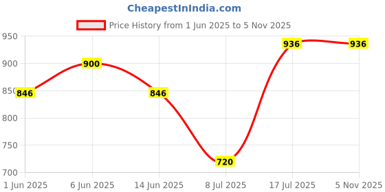 firstcry.com BUMZEE Cotton Knit Full Sleeves Solid Color 3 Piece Party Suit with Bow Applique - Black & Beige bumzee Price History Graph from 1 Jun 2025 to 5 Nov 2025