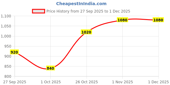 firstcry.com BUMZEE Cotton Knit Full Sleeves Solid Three Piece Party Suit Set with Attached Bow - Aqua Blue & White bumzee Price History Graph from 27 Sep 2025 to 30 Nov 2025