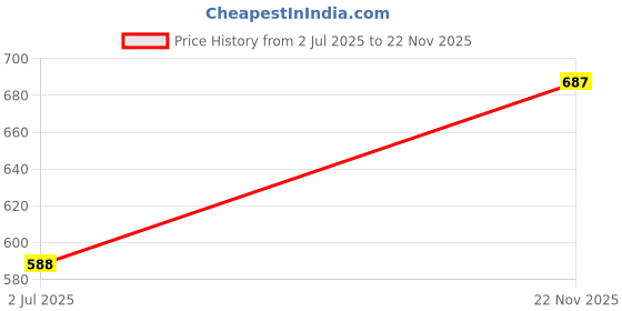firstcry.com BUMZEE Cotton Knit Full Sleeves Space & Vehicle Printed Jablas Pack of 4 - Navy Blue Yellow Blue & Red bumzee Price History Graph from 2 Jul 2025 to 22 Nov 2025