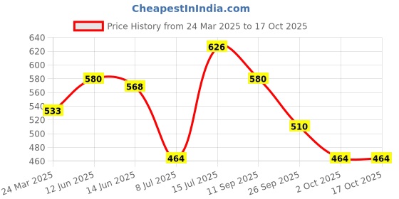 firstcry.com BUMZEE Cotton Knit Full Sleeves Stripes & Hearts Printed Jhablas Pack Of 3 - Red & White bumzee Price History Graph from 24 Mar 2025 to 16 Oct 2025