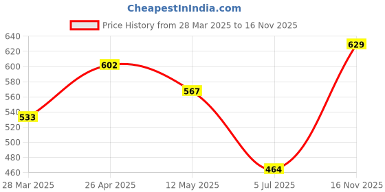 firstcry.com BUMZEE Cotton Knit Full Sleeves Stripes & Hearts Printed Jhablas Pack Of 3 - Red & White bumzee Price History Graph from 28 Mar 2025 to 16 Nov 2025