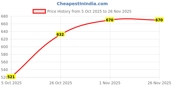 firstcry.com BUMZEE Cotton Knit Full Sleeves Stripes & Rabbit Print Jablas Pack of 3 - Pink & White bumzee Price History Graph from 5 Oct 2025 to 26 Nov 2025