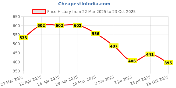 firstcry.com BUMZEE Cotton Knit Full Sleeves Stripes & Rainbow Printed Jhablas Pack Of 3 - Light Green& White bumzee Price History Graph from 22 Mar 2025 to 23 Oct 2025