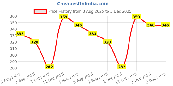 firstcry.com BUMZEE Cotton Knit Full Sleeves Sweatshirt With Unicorn Print - Burgandy bumzee Price History Graph from 3 Aug 2025 to 2 Dec 2025