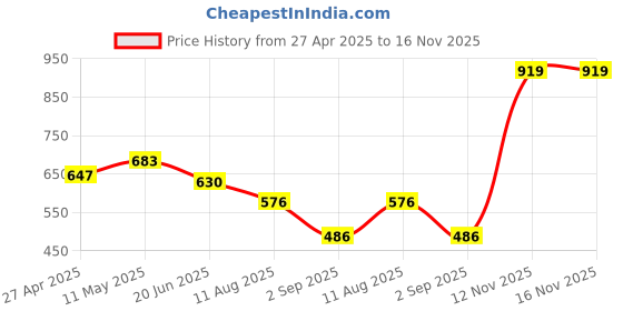 firstcry.com BUMZEE Cotton Knit Full Sleeves Text Printed Romper with Cap - Yellow bumzee Price History Graph from 27 Apr 2025 to 15 Nov 2025