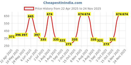 firstcry.com BUMZEE Cotton Knit Full Sleeves Tops with Penguin Print Pack Of 2 - Pink & Beige bumzee Price History Graph from 22 Apr 2025 to 24 Nov 2025