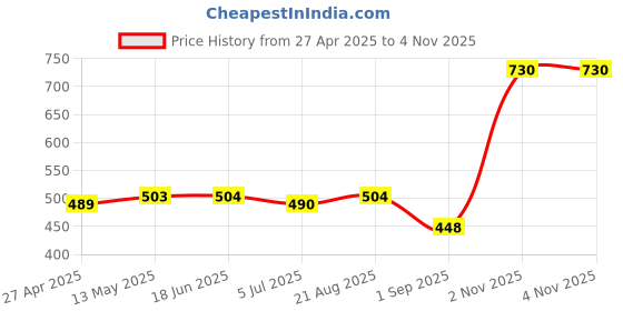 firstcry.com BUMZEE Cotton Knit Full Sleeves Unicorn Printed Onesie & Jogger with Cap - Sea Green bumzee Price History Graph from 27 Apr 2025 to 3 Nov 2025